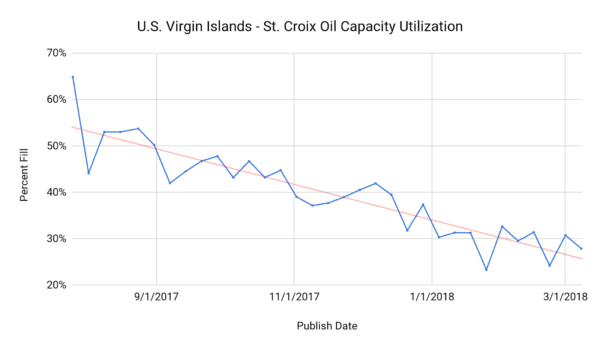 Oil Market Rebalancing – Signs in the Caribbean