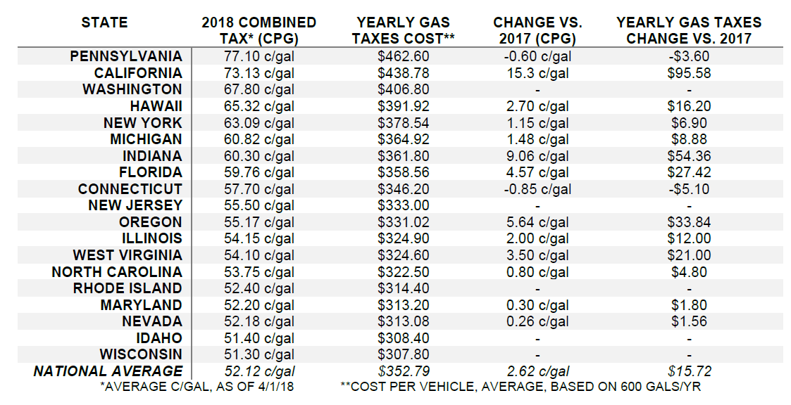 Highest Gas Tax States