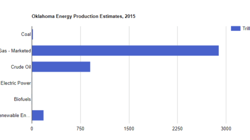 Oklahoma Energy Production Estimates