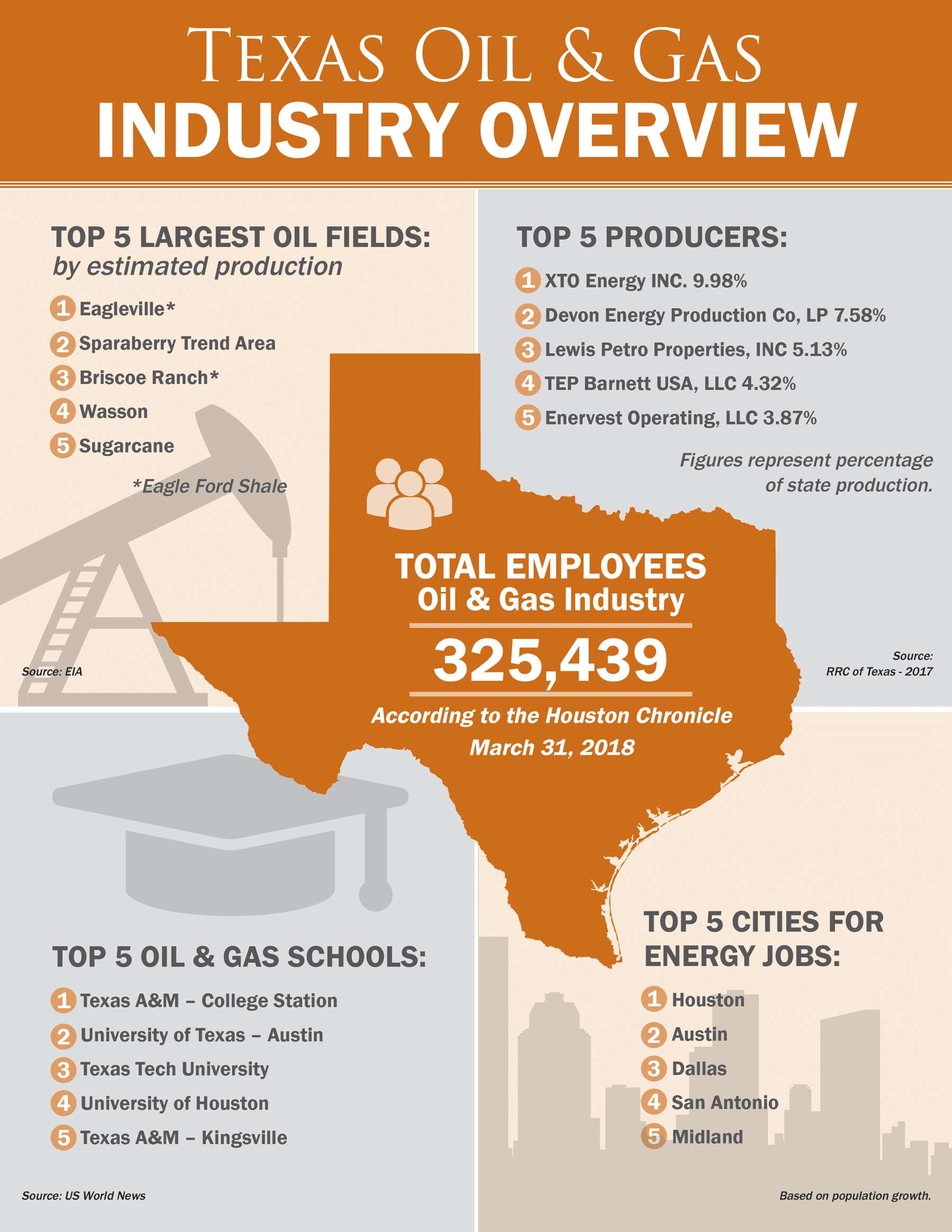 Biggest Oil Companies In Texas