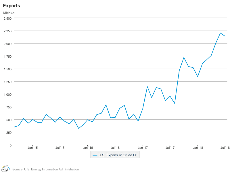 WTI Permian Crude Oil Contracts Make Their Debut in Houston
