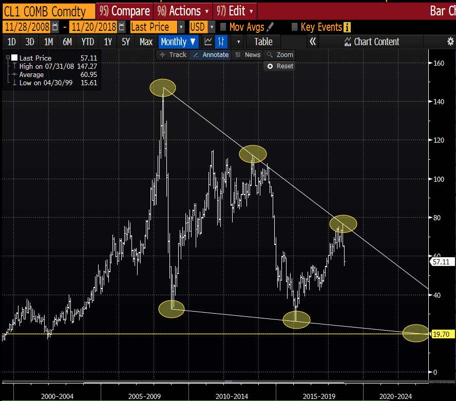 From Bull to Bear: What to Make of the Sell-Off in the Crude Oil Market?
