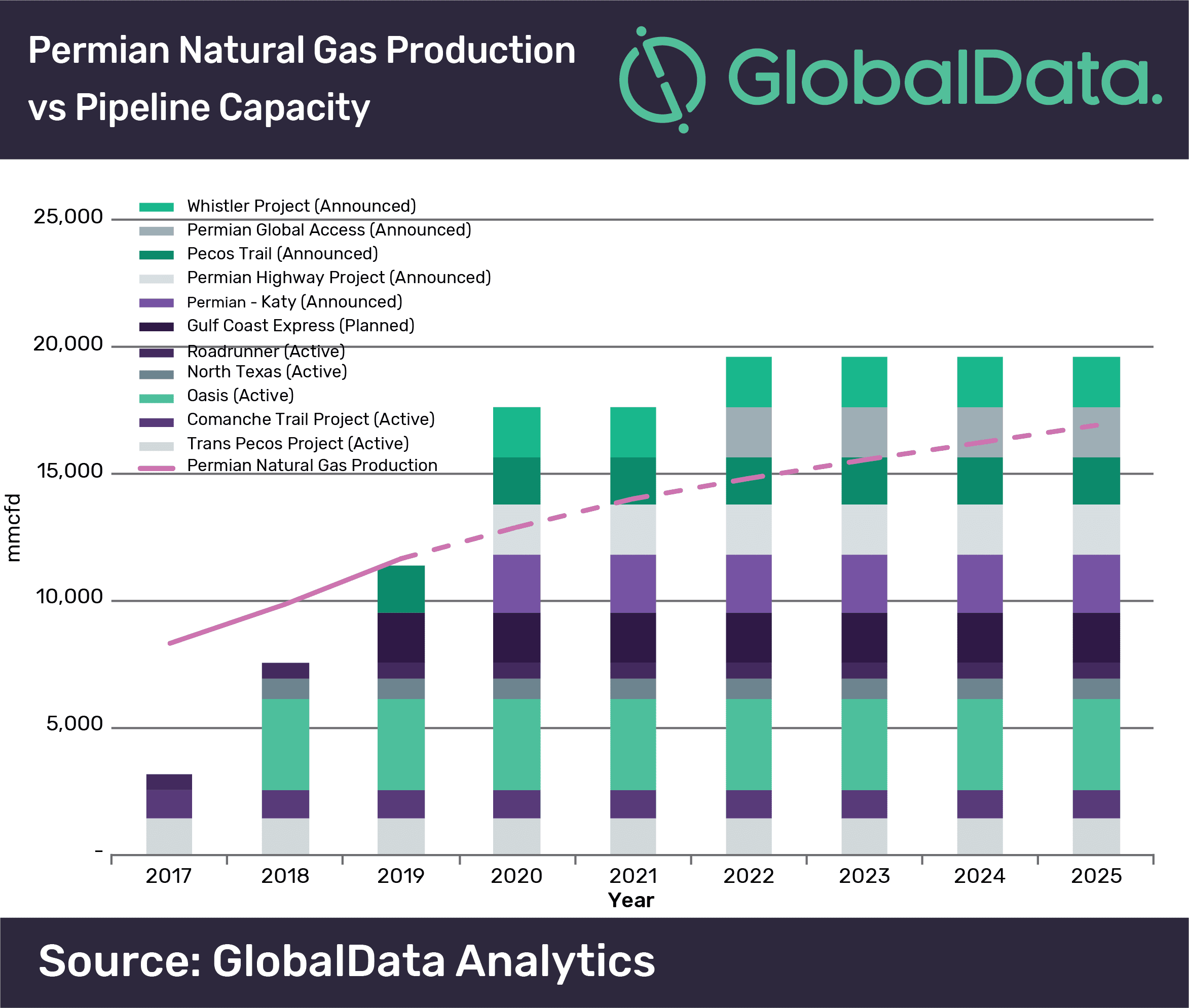 Natural Gas Prices in the Permian Basin Likely to Remain Low During ...