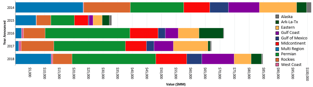 A Look Back At 2018 Oil & Gas M&A Deal Activity