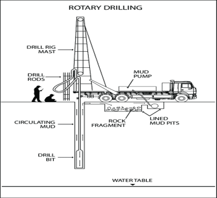 [Quiz] Rotary Drilling - OILMAN Magazine