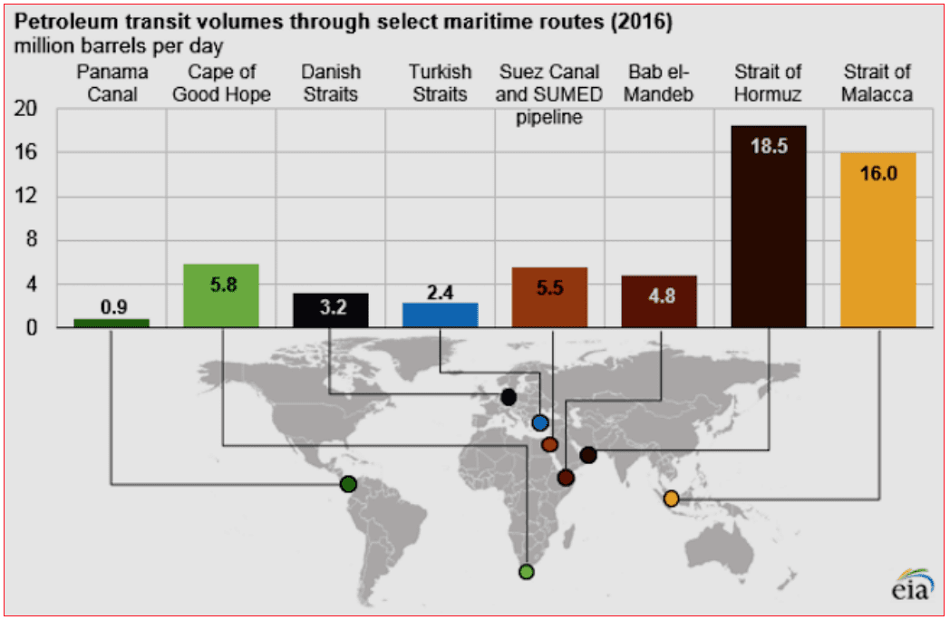 Chart 14. Main Marine Checking Points of the World Oil Market Source: Marine Insight