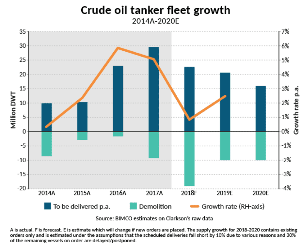 Chart 2. Annual Global Deliveries, Demolitions and Growth of Oil Tanker Fleet in 2014-2020, in mln dwt (according to Clarksons)