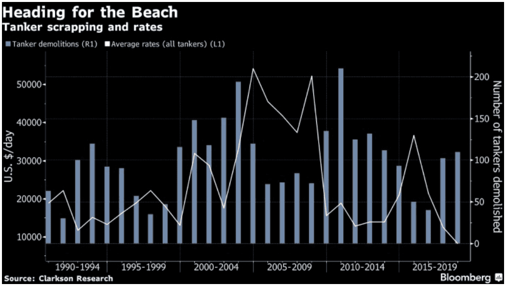Chart 4. Tanker Demolitions and Average Daily Freight Rate (All Classes) of Oil Tankers in 1990-2019 (according to Clarksons) Source: Bunker Ports News Worldwide