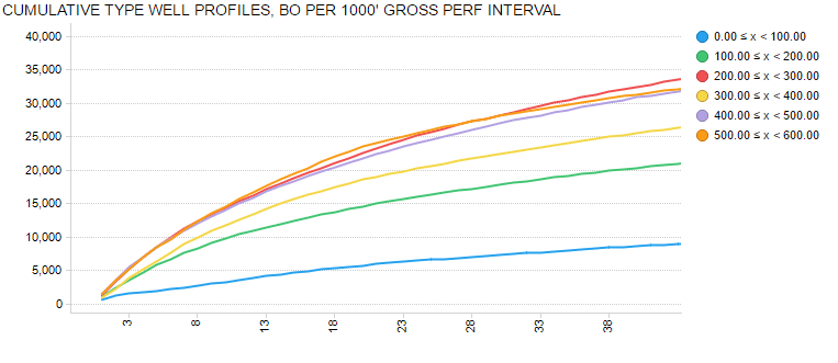 Figure 3: Cumulative Oil Type Well Profiles for First Subset