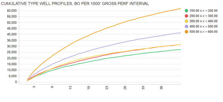Figure 5: Cumulative Oil Type Well Profiles for First Subset