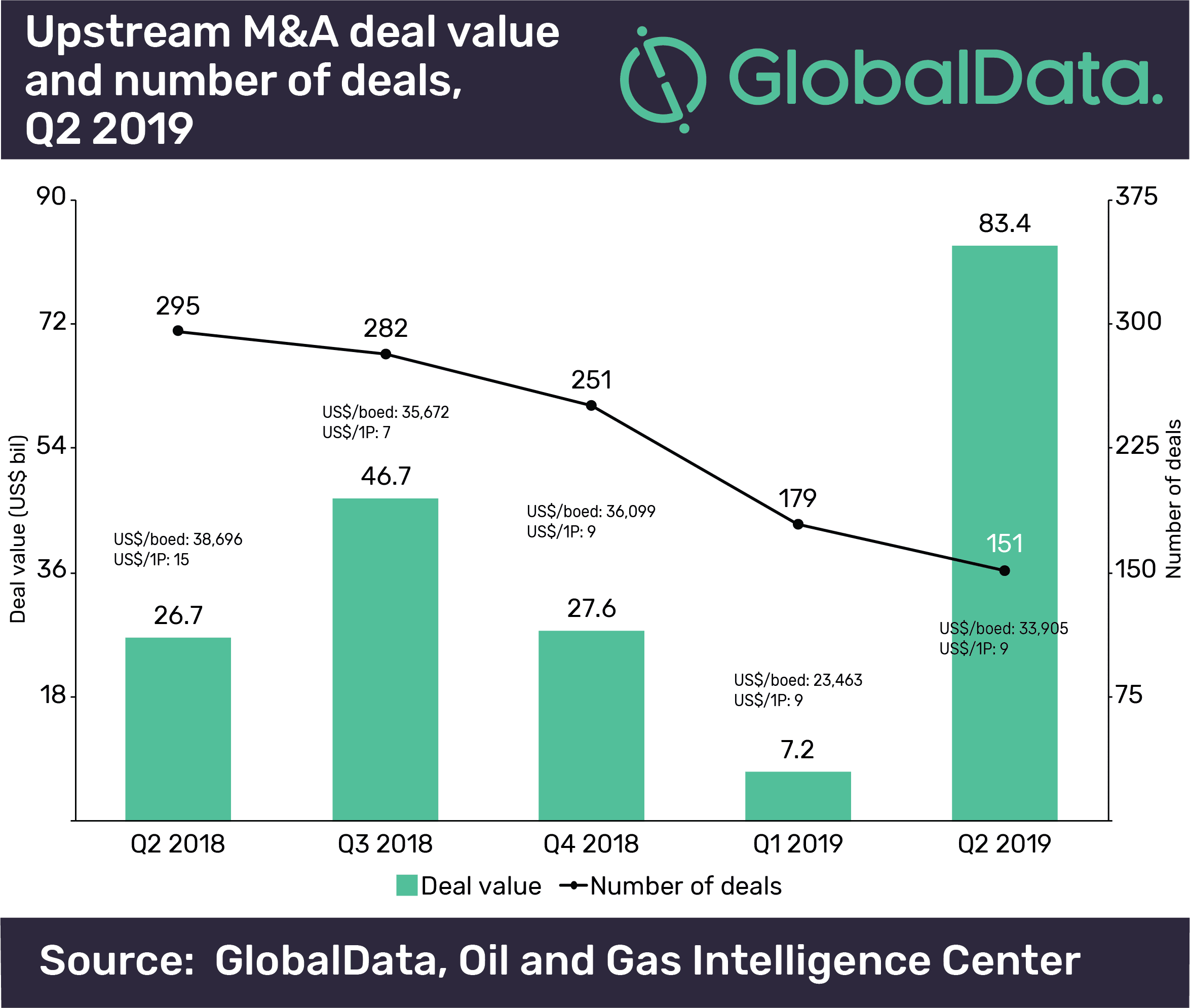 Upstream Oil and Gas M&A and Capital Raising Deals Totaled 130.5