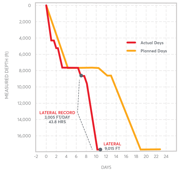 An operator drilled a 9,015-foot lateral in one run by adopting a total system approach utilizing Gyrodata’s RSS, mud motor and MWD.