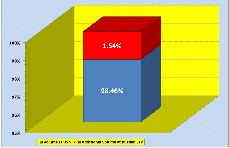 Figure 1 – Oil and Gas Volumes under the U.S. and Russian Current STP, in %%