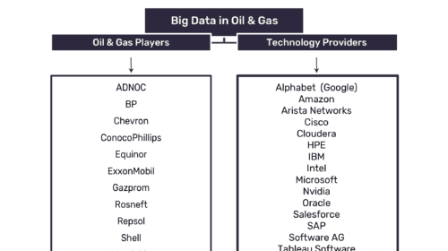 Sheer volume of data being created by oil and gas companies driving adoption of big data