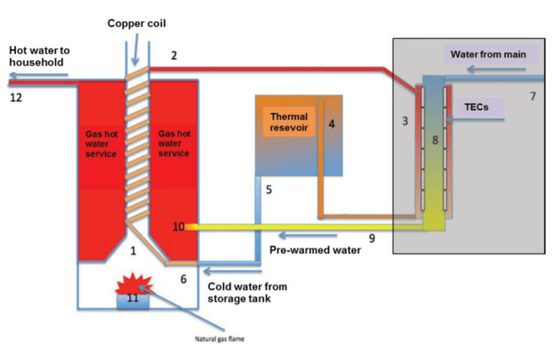 Thermoelectric gas power plant combined cycle process. Image courtesy of Science Direct