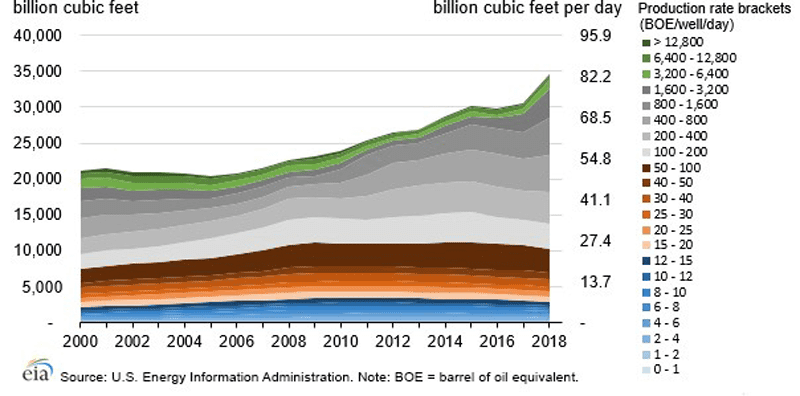 Gas production in the United States, from 2000 to 2018. Source: EIA