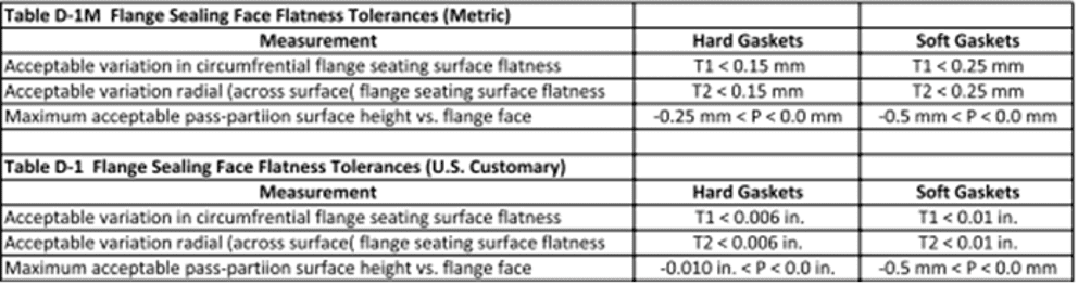 Flange Inspection Criteria - Energies Media