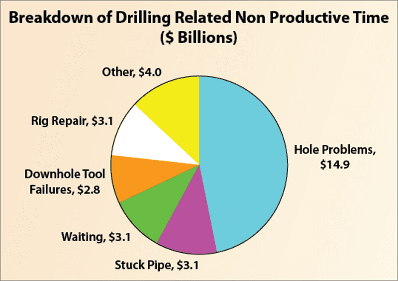 Non-productive time, wellbore problems – Drilling Contractor