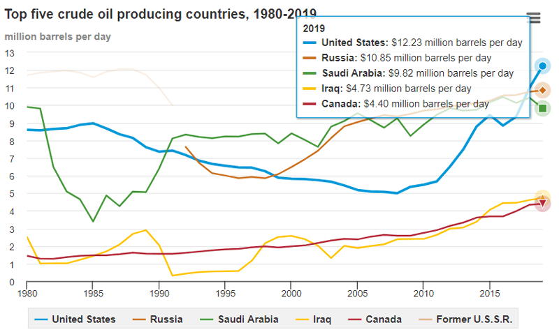 Top five oil-producing countries, 1980 – 2019. Image courtesy of U.S. Energy Information Administration