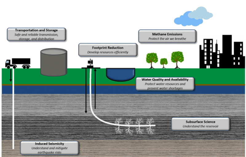 Figure 6: Technological challenges from regulations on unconventional reservoir. Image courtesy of European Petroleum Association