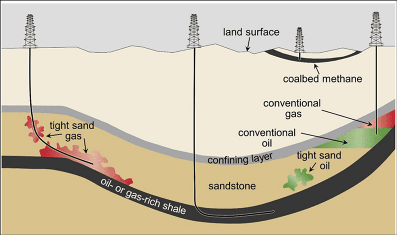 Unconventional Exploration And Production Technology