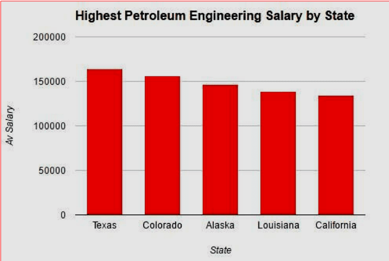 phd petroleum engineering salary
