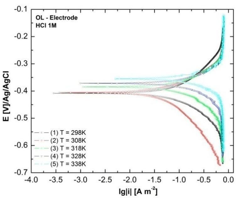 Figure 1: Tafel without CRONOX. Source: Research Gate