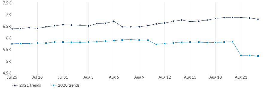 July Texas Oil and Gas Job Postings Remain Steady