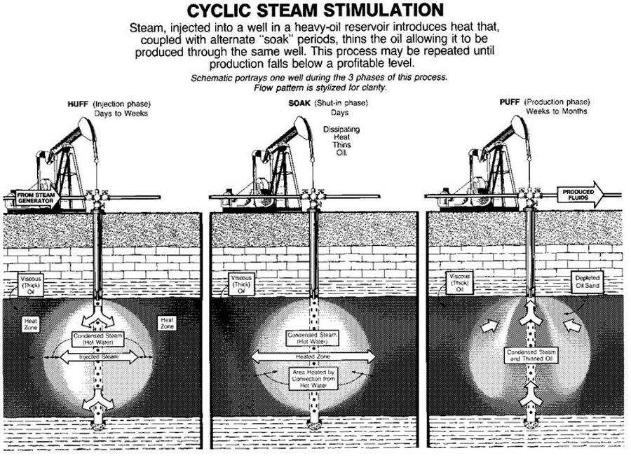 Steam injection Process. Source: Hive Blog