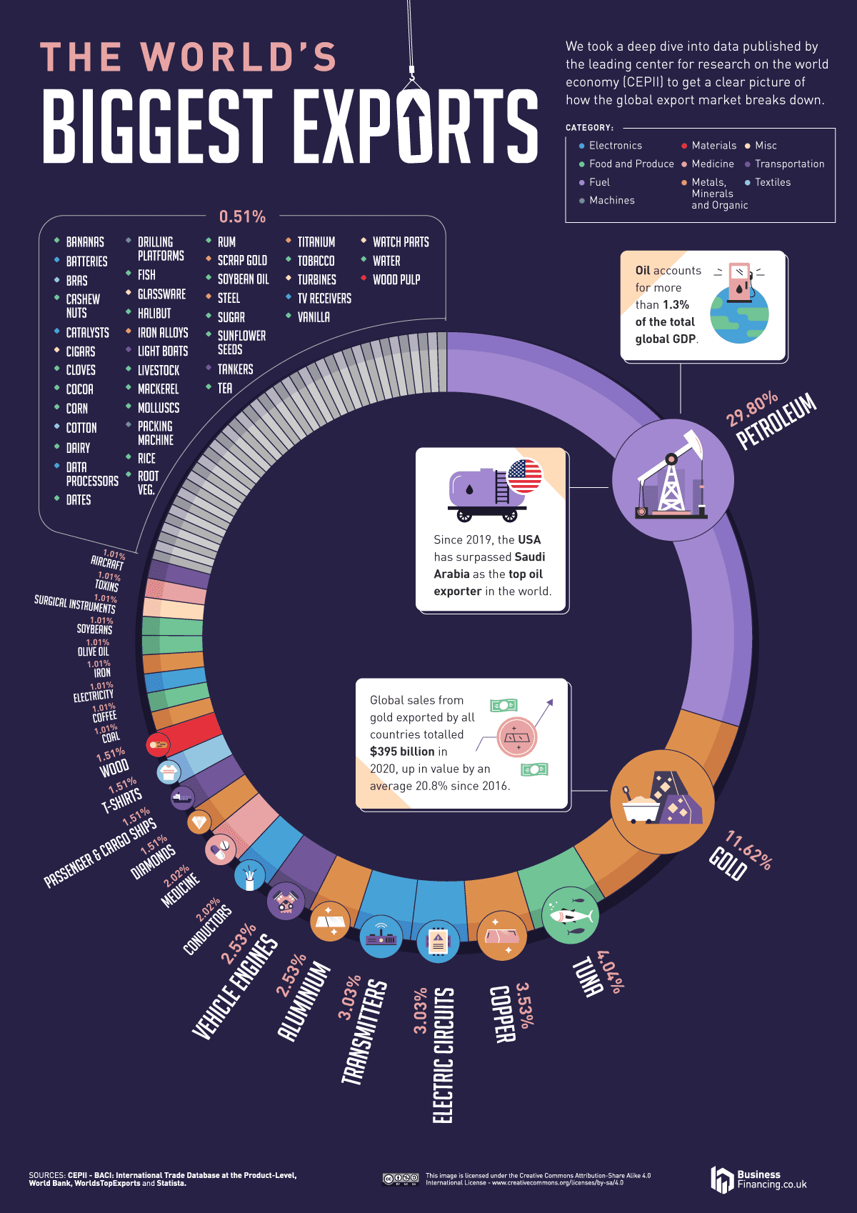 The World's Biggest Imports